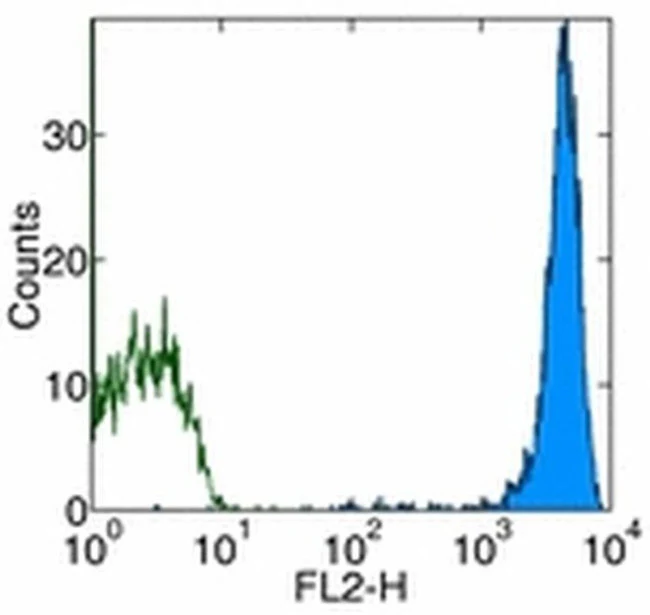 CD45 Monoclonal Antibody (HI30), Biotin, eBioscience