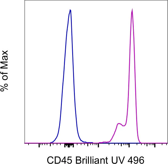 CD45 Monoclonal Antibody (HI30), Brilliant Ultra Violet 496, eBioscience