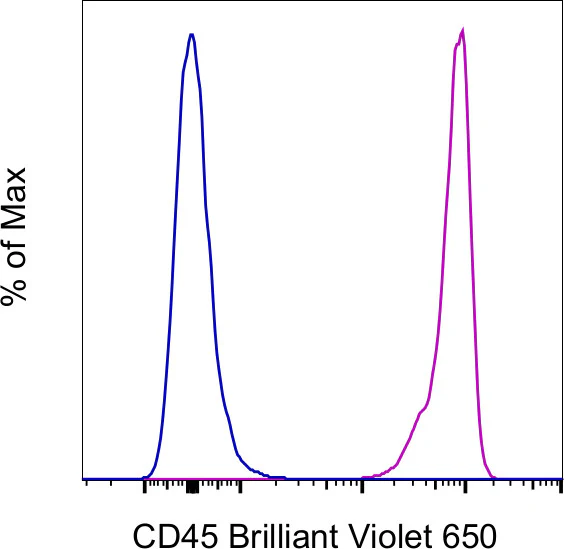 CD45 Monoclonal Antibody (HI30), Brilliant Violet 650, eBioscience
