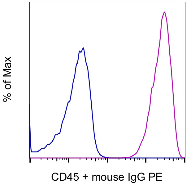 CD45 Monoclonal Antibody (HI30), eBioscience
