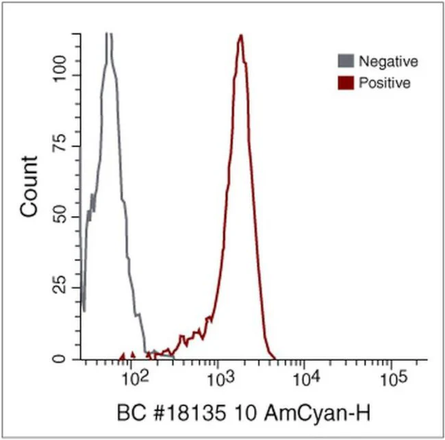 CD45 Monoclonal Antibody (HI30), Pacific Orange