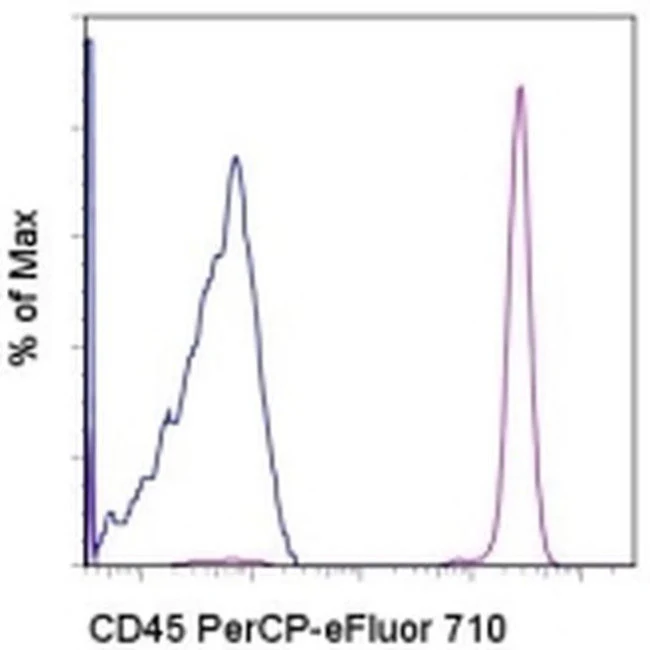 CD45 Monoclonal Antibody (HI30), PerCP-eFluor 710, eBioscience