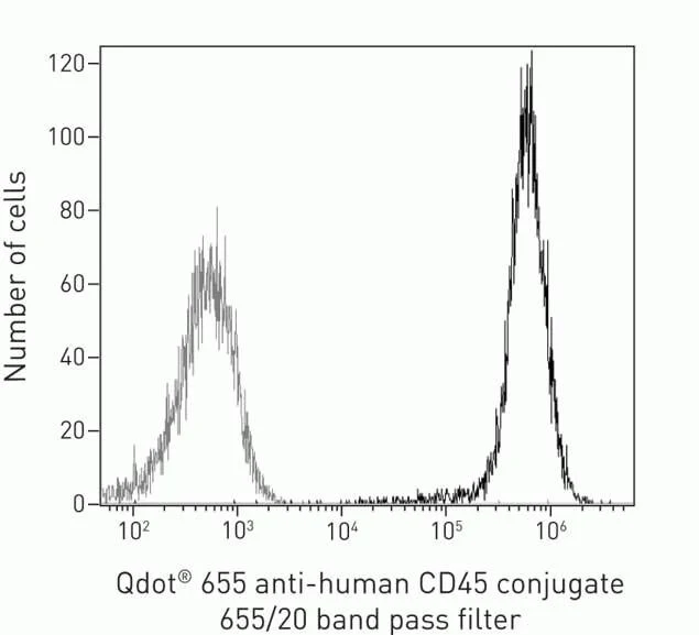 CD45 Monoclonal Antibody (HI30), Qdot 655