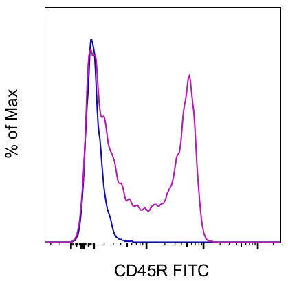 CD45R (B220) Monoclonal Antibody (HIS24), FITC, eBioscience