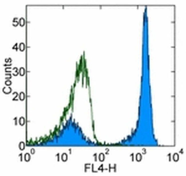 CD45R (B220) Monoclonal Antibody (RA3-6B2), Alexa Fluor 700, eBioscience