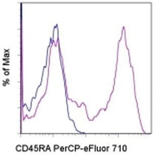 CD45RA Monoclonal Antibody (GRT22), PerCP-eFluor 710, eBioscience