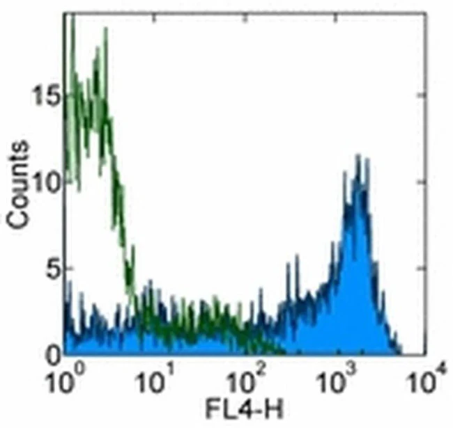 CD45RA Monoclonal Antibody (HI100), APC, eBioscience