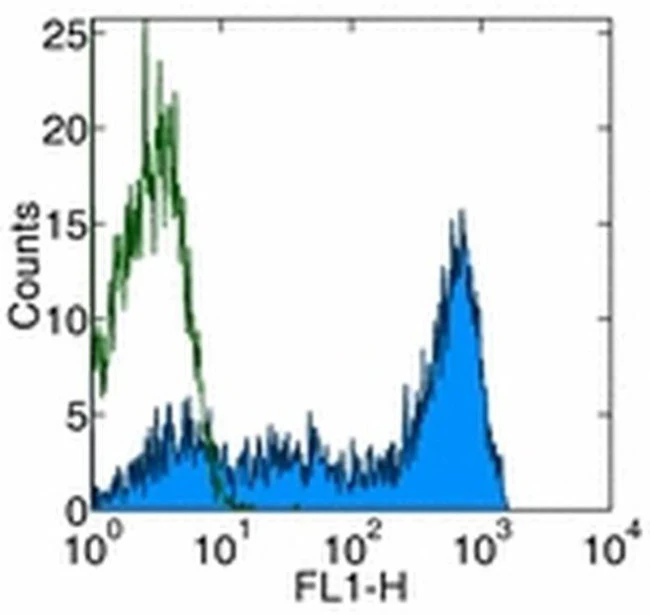 CD45RA Monoclonal Antibody (HI100), Biotin, eBioscience