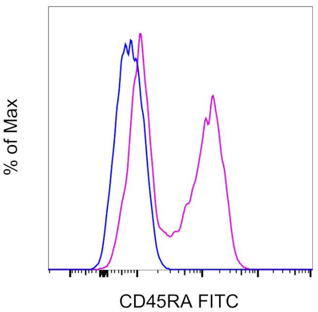 CD45RA Monoclonal Antibody (JS-83), FITC, eBioscience