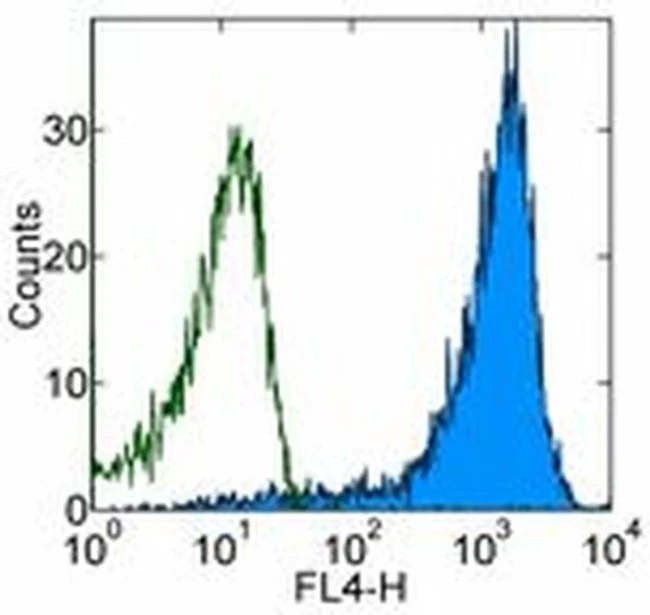 CD45RB Monoclonal Antibody (C363.16A), APC, eBioscience