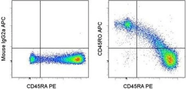 CD45RO Monoclonal Antibody (UCHL1), APC, eBioscience