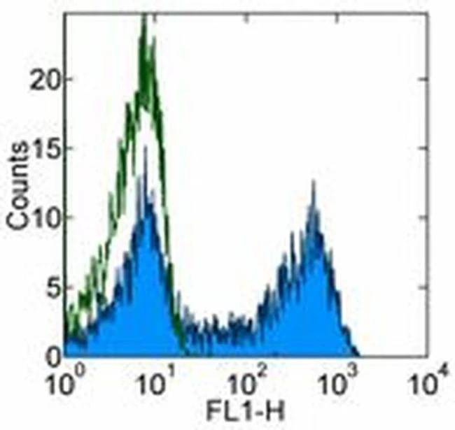 CD45RO Monoclonal Antibody (UCHL1), eBioscience