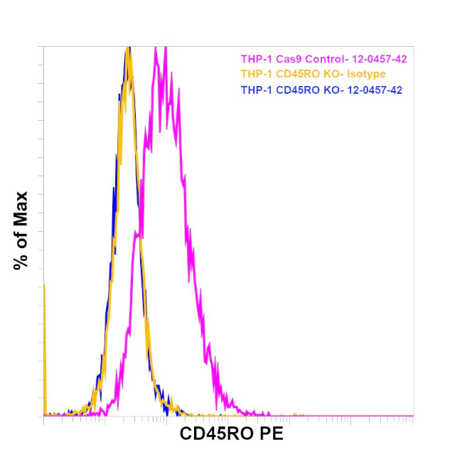 CD45RO Monoclonal Antibody (UCHL1), PE, eBioscience