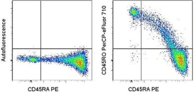 CD45RO Monoclonal Antibody (UCHL1), PerCP-eFluor 710, eBioscience