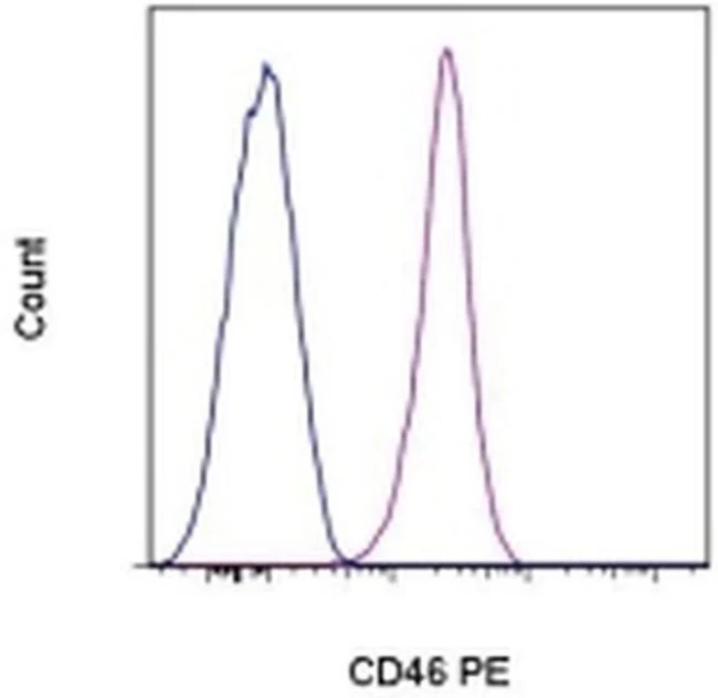 CD46 Monoclonal Antibody (8E2), PE, eBioscience