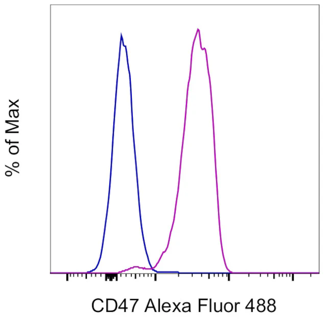 CD47 Monoclonal Antibody (B6H12), Alexa Fluor 488, eBioscience