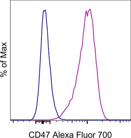 CD47 Monoclonal Antibody (B6H12), Alexa Fluor 700, eBioscience
