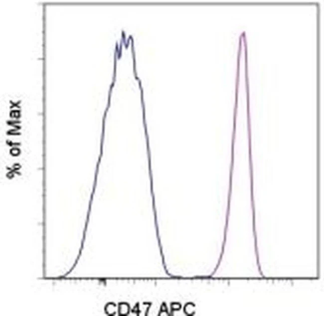 CD47 Monoclonal Antibody (B6H12), APC, eBioscience
