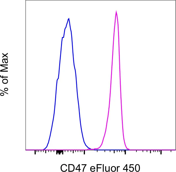 CD47 Monoclonal Antibody (B6H12), eFluor 450, eBioscience