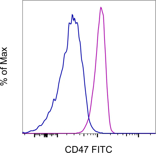 CD47 Monoclonal Antibody (B6H12), FITC, eBioscience
