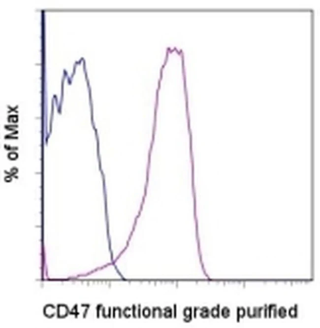 CD47 Monoclonal Antibody (B6H12), Functional Grade, eBioscience
