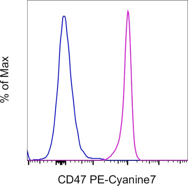 CD47 Monoclonal Antibody (B6H12), PE-Cyanine7, eBioscience