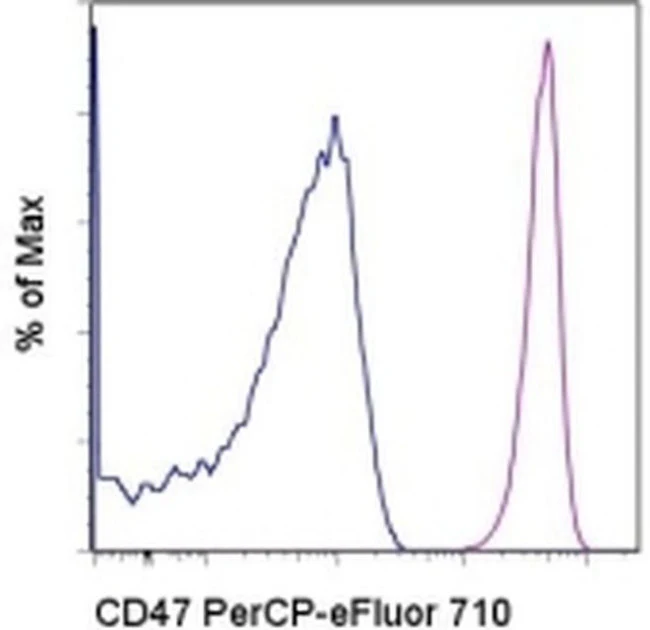 CD47 Monoclonal Antibody (B6H12), PerCP-eFluor 710, eBioscience