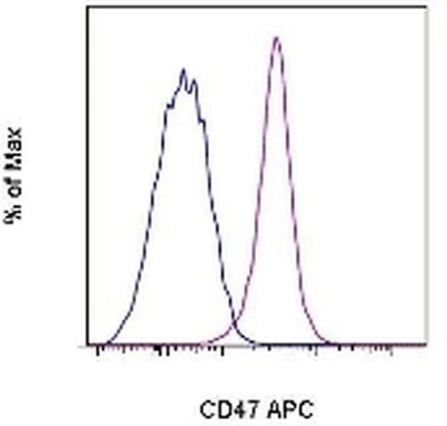 CD47 Monoclonal Antibody (miap301), APC, eBioscience