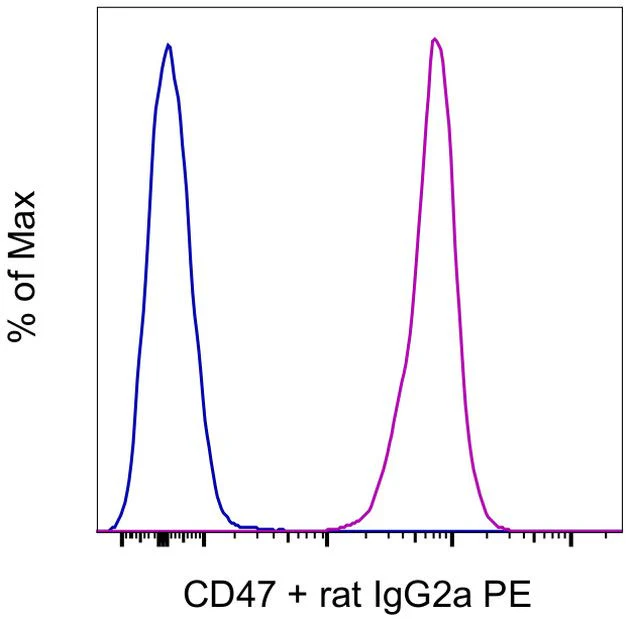 CD47 Monoclonal Antibody (miap301), Functional Grade, eBioscience
