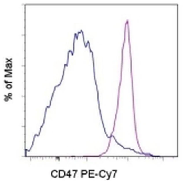 CD47 Monoclonal Antibody (miap301), PE-Cyanine7, eBioscience