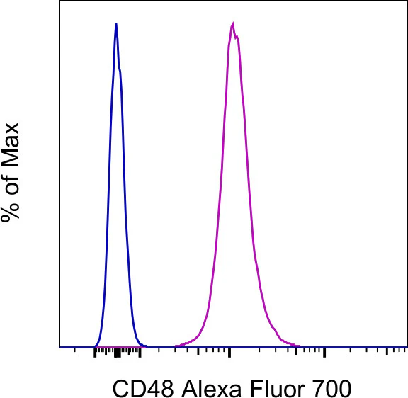 CD48 Monoclonal Antibody (HM48-1), Alexa Fluor 700, eBioscience