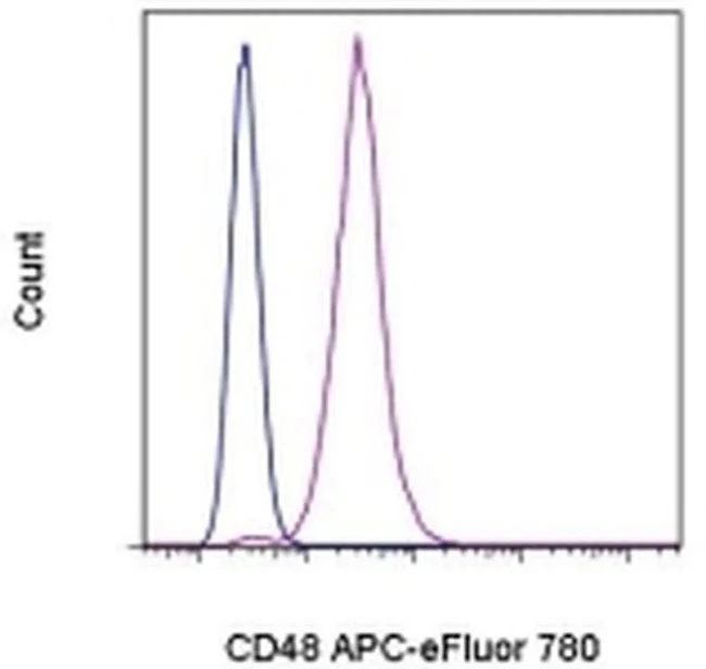 CD48 Monoclonal Antibody (HM48-1), APC-eFluor 780, eBioscience