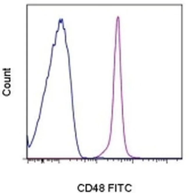 CD48 Monoclonal Antibody (HM48-1), FITC, eBioscience