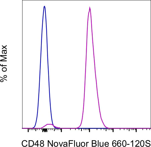 CD48 Monoclonal Antibody (HM48-1), NovaFluor Blue 660-120S, eBioscience