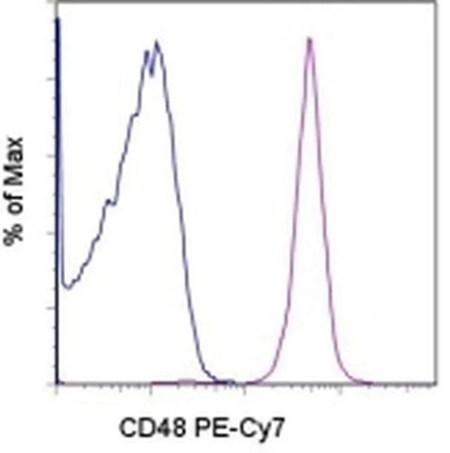 CD48 Monoclonal Antibody (HM48-1), PE-Cyanine7, eBioscience