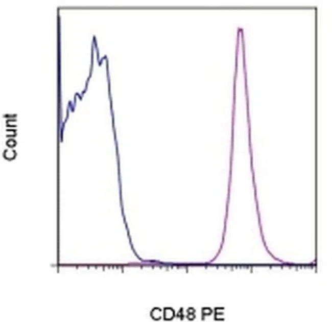 CD48 Monoclonal Antibody (HM48-1), PE, eBioscience