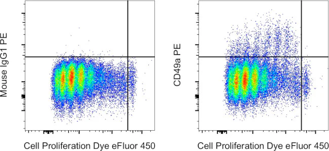 CD49a (Integrin alpha 1) Monoclonal Antibody (TS2/7), PE, eBioscience