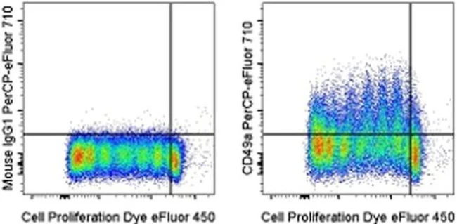 CD49a (Integrin alpha 1) Monoclonal Antibody (TS2/7), PerCP-eFluor 710, eBioscience