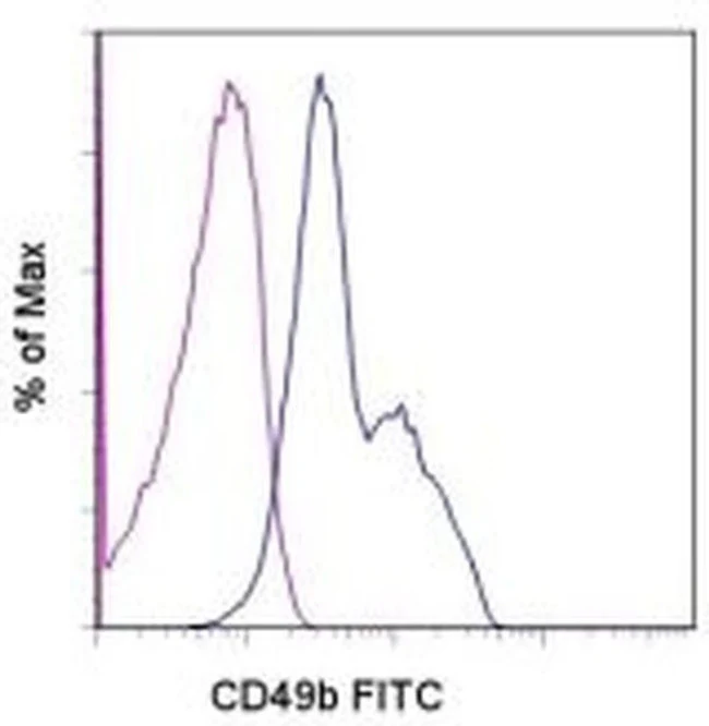 CD49b (Integrin alpha 2) Monoclonal Antibody (eBioY418 (Y418)), FITC, eBioscience