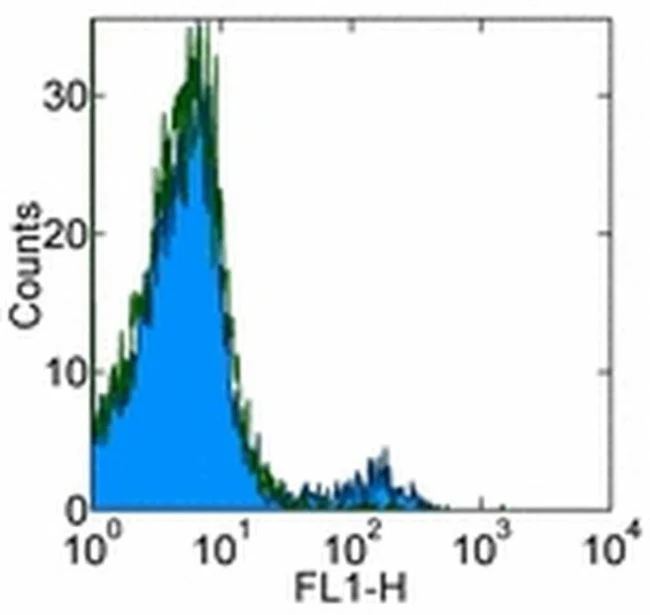 CD49b (Integrin alpha 2) Monoclonal Antibody (HMa2), eBioscience