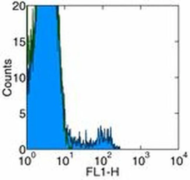CD49b (Integrin alpha 2) Monoclonal Antibody (HMa2), FITC, eBioscience
