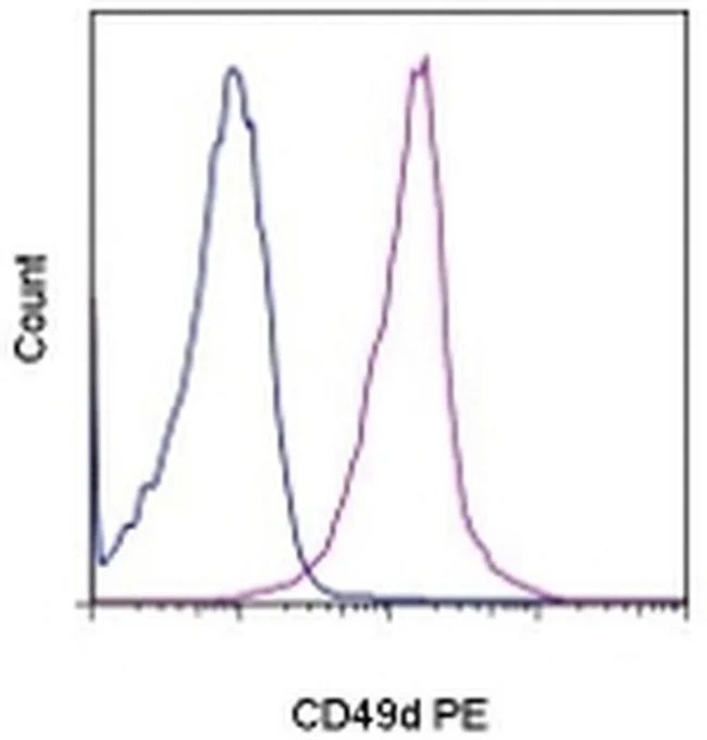 CD49d (Integrin alpha 4) Monoclonal Antibody (R1-2), PE, eBioscience
