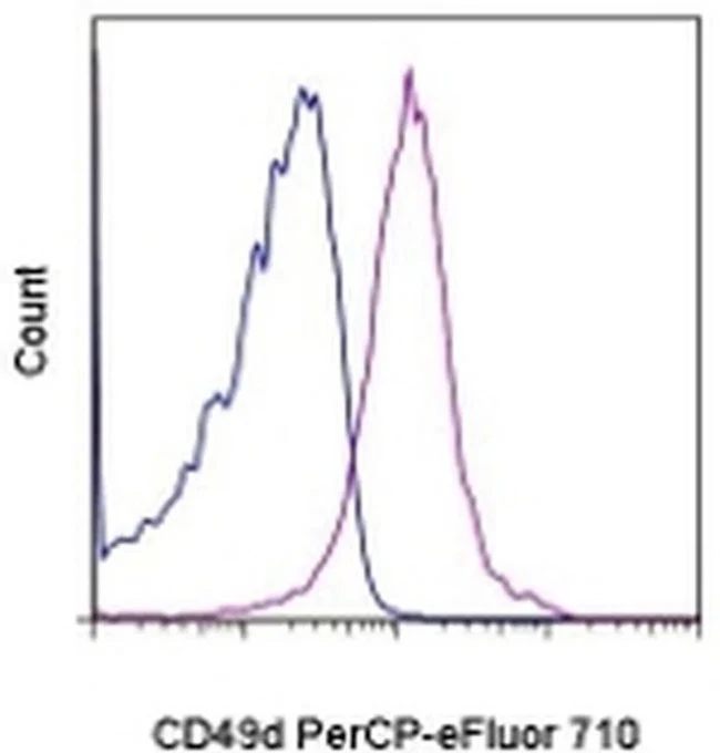 CD49d (Integrin alpha 4) Monoclonal Antibody (R1-2), PerCP-eFluor 710, eBioscience