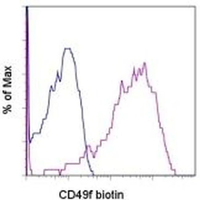 CD49f (Integrin alpha 6) Monoclonal Antibody (eBioGoH3 (GoH3)), Biotin, eBioscience