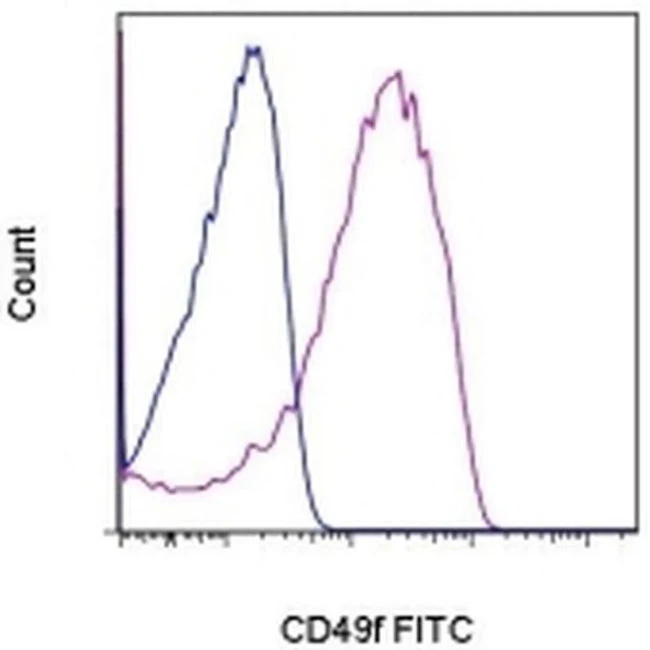 CD49f (Integrin alpha 6) Monoclonal Antibody (eBioGoH3 (GoH3)), FITC, eBioscience