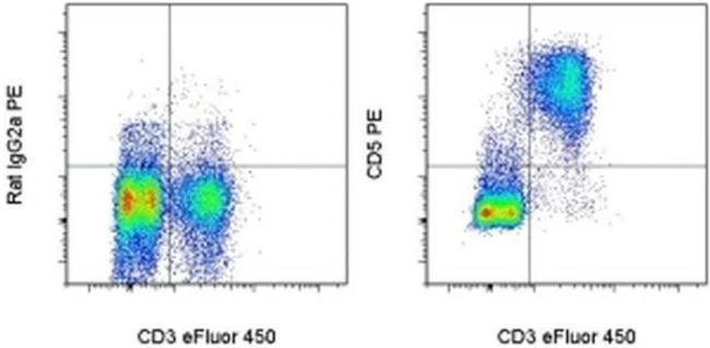 CD5 Monoclonal Antibody (53-7.3), PE, eBioscience