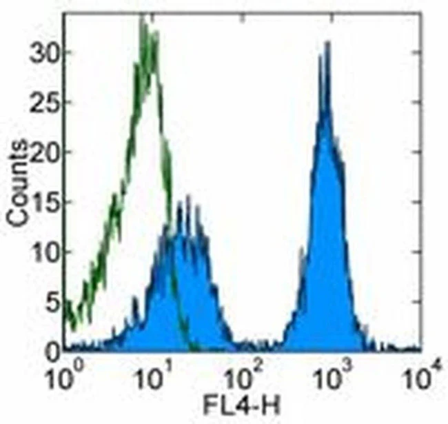 CD5 Monoclonal Antibody (HIS47), APC, eBioscience