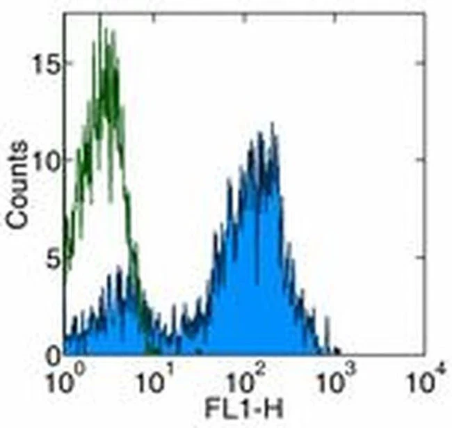 CD5 Monoclonal Antibody (UCHT2), Biotin, eBioscience