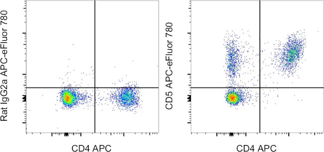CD5 Monoclonal Antibody (YKIX322.3), APC-eFluor 780, eBioscience