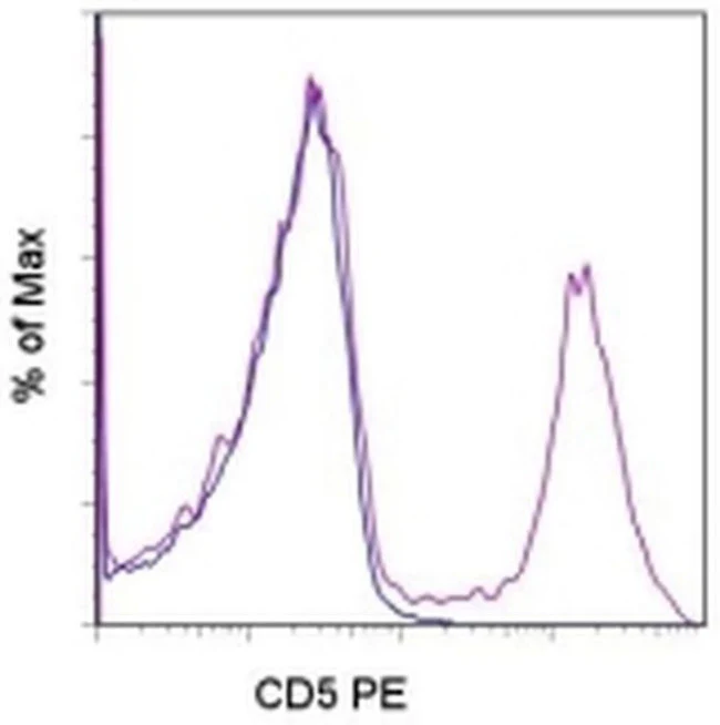 CD5 Monoclonal Antibody (YKIX322.3), PE, eBioscience